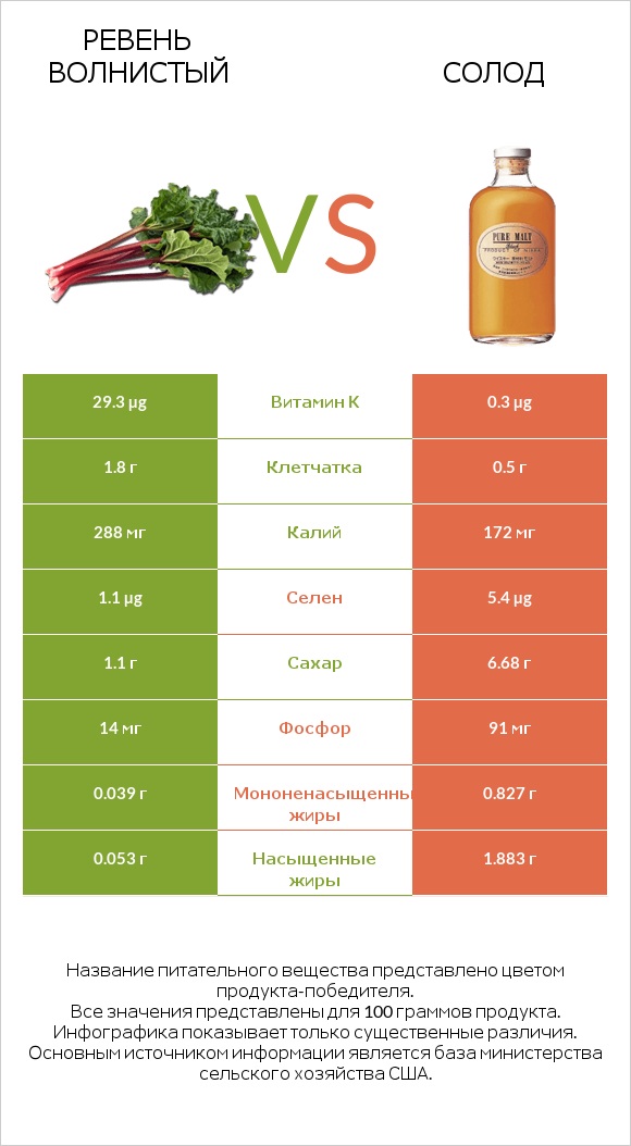 Ревень волнистый vs Солод infographic