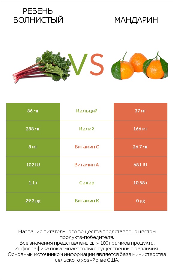 Ревень волнистый vs Мандарин infographic