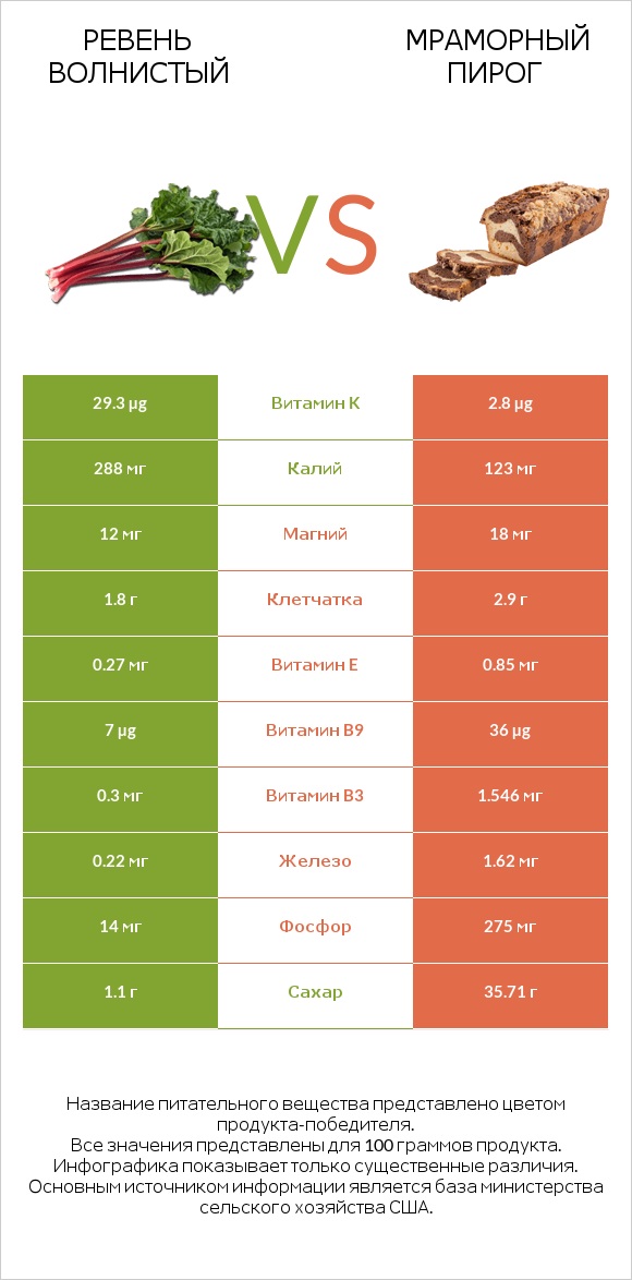 Ревень волнистый vs Мраморный пирог infographic
