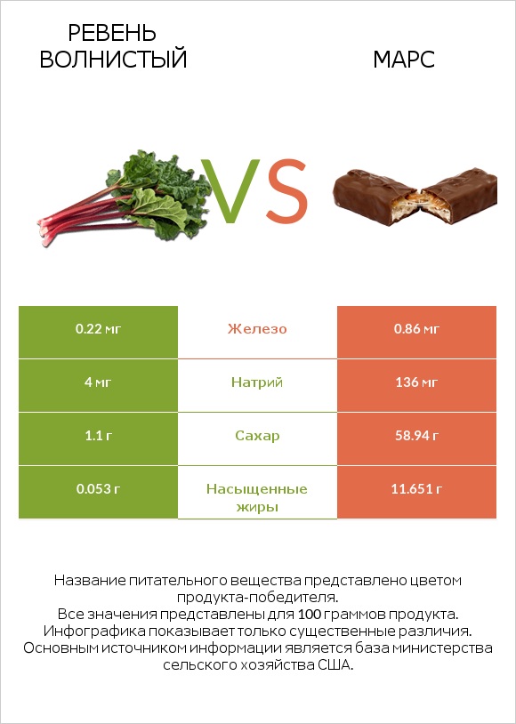 Ревень волнистый vs Марс infographic