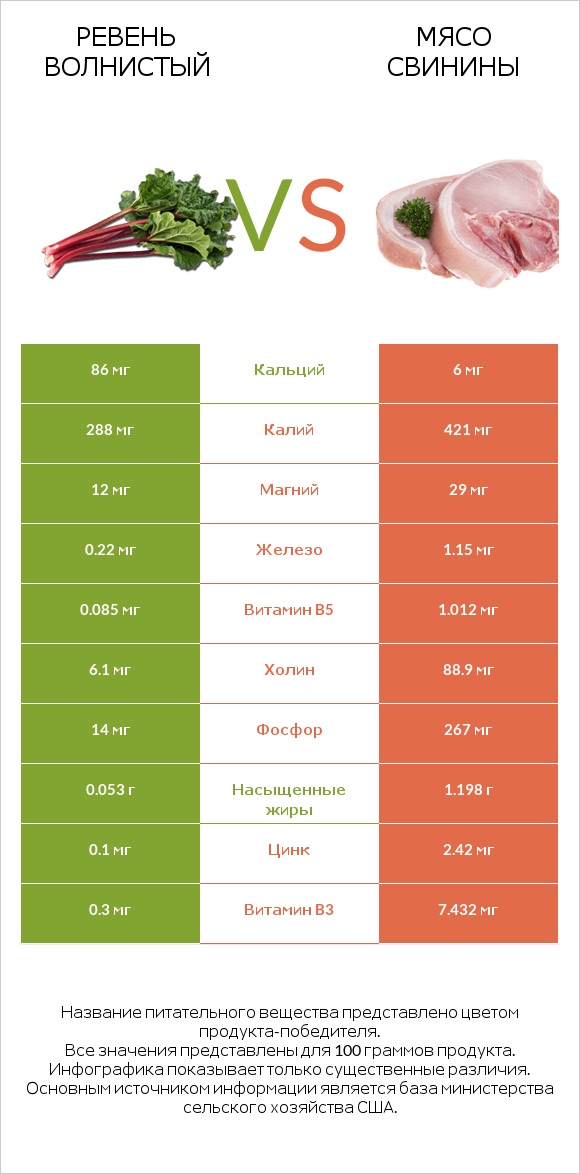 Ревень волнистый vs Мясо свинины infographic