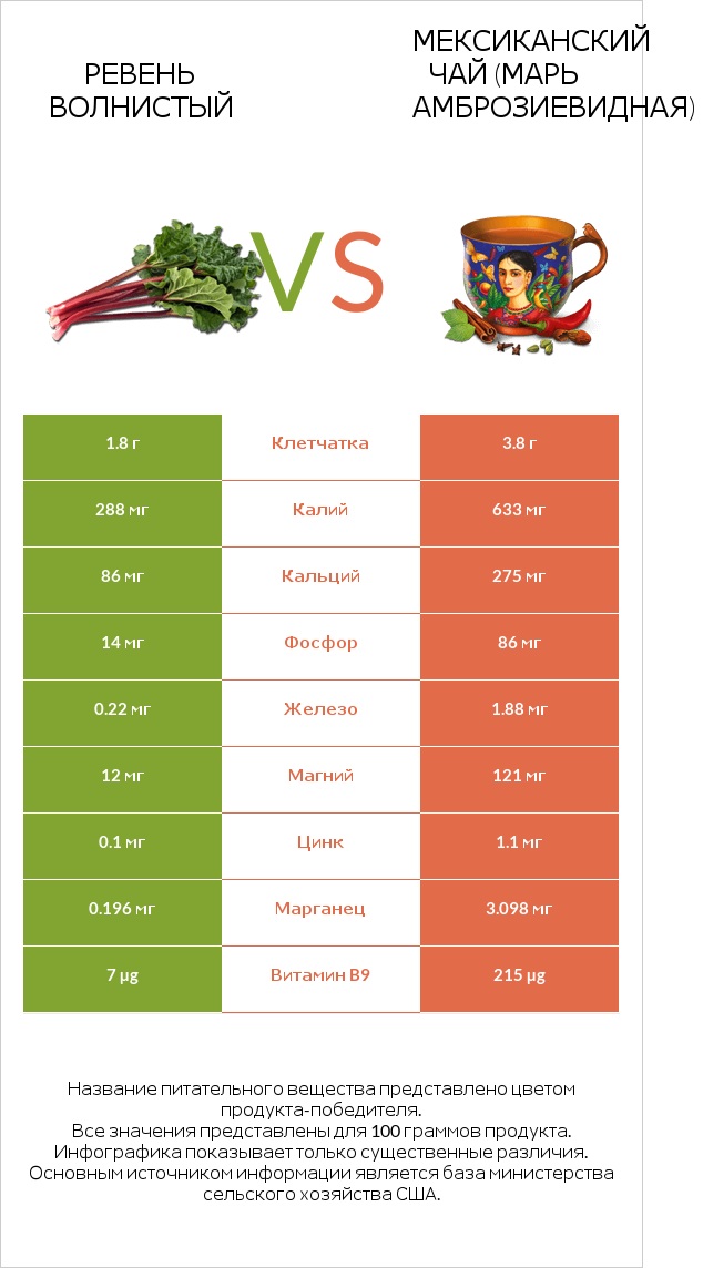 Ревень волнистый vs Мексиканский чай (Марь амброзиевидная) infographic