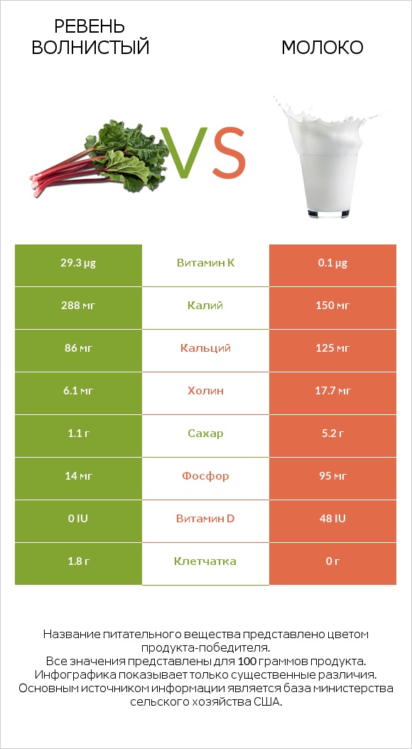 Ревень волнистый vs Молоко infographic