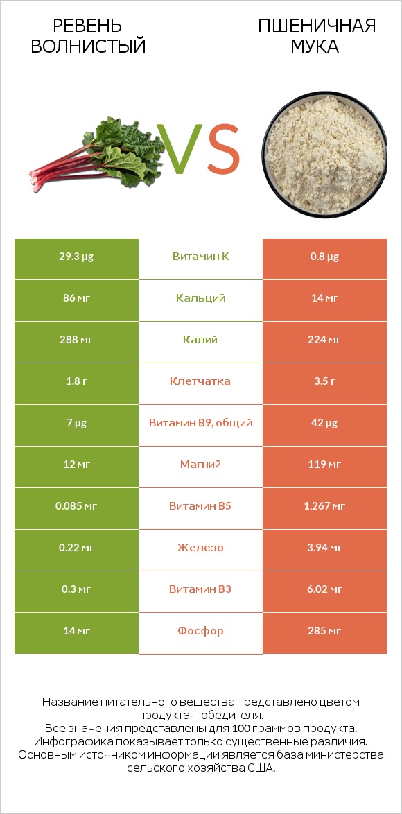 Ревень волнистый vs Пшеничная мука infographic