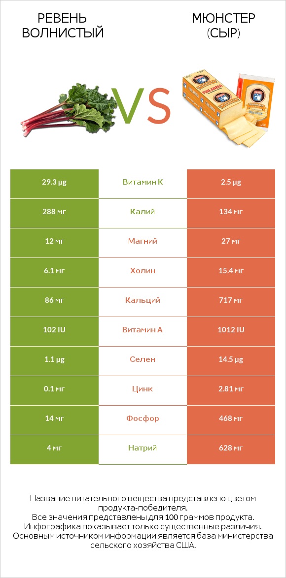 Ревень волнистый vs Мюнстер (сыр) infographic