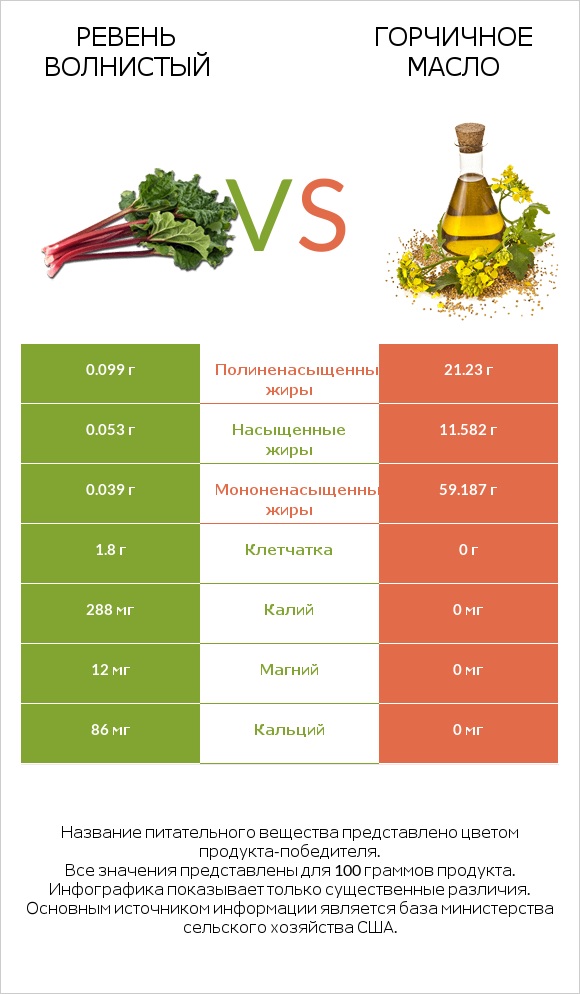 Ревень волнистый vs Горчичное масло infographic