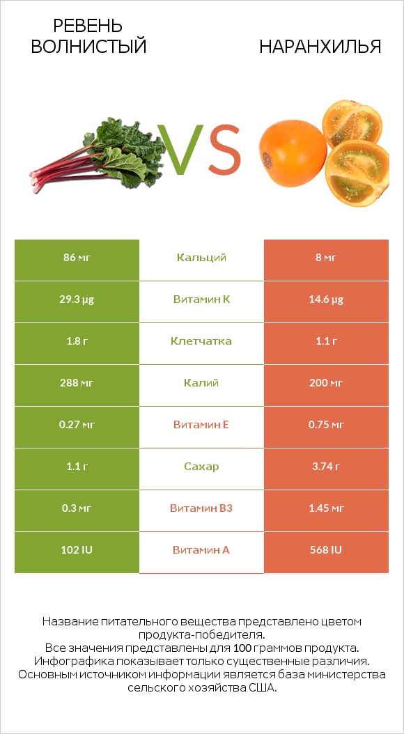 Ревень волнистый vs Наранхилья infographic