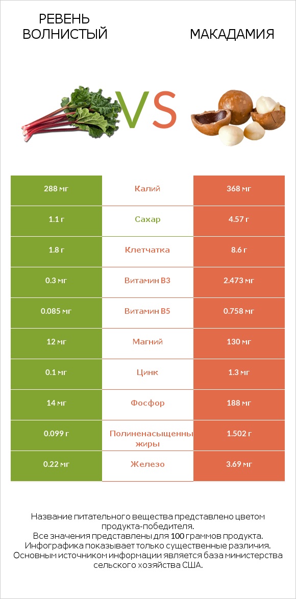 Ревень волнистый vs Макадамия infographic