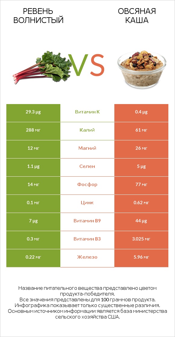 Ревень волнистый vs Овсяная каша infographic