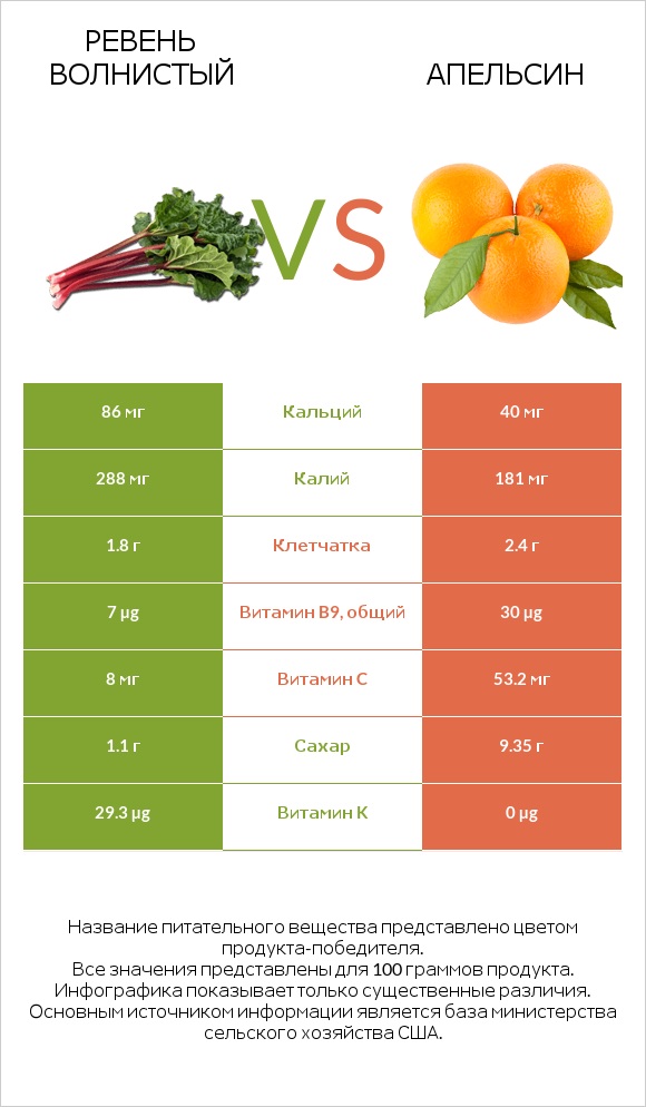 Ревень волнистый vs Апельсин infographic