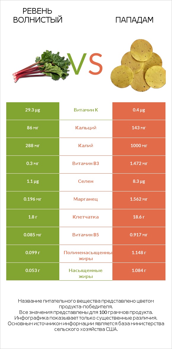 Ревень волнистый vs Пападам infographic