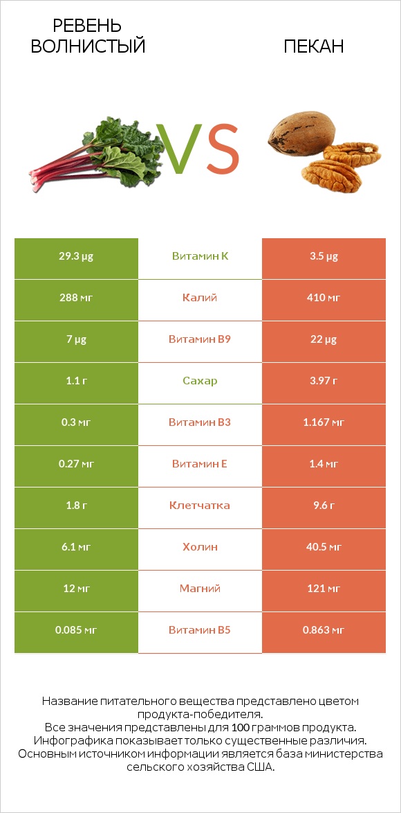 Ревень волнистый vs Пекан infographic