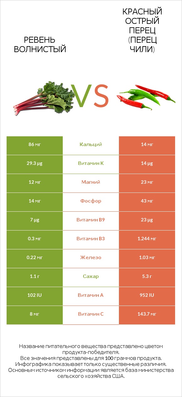 Ревень волнистый vs Красный острый перец (перец чили) infographic