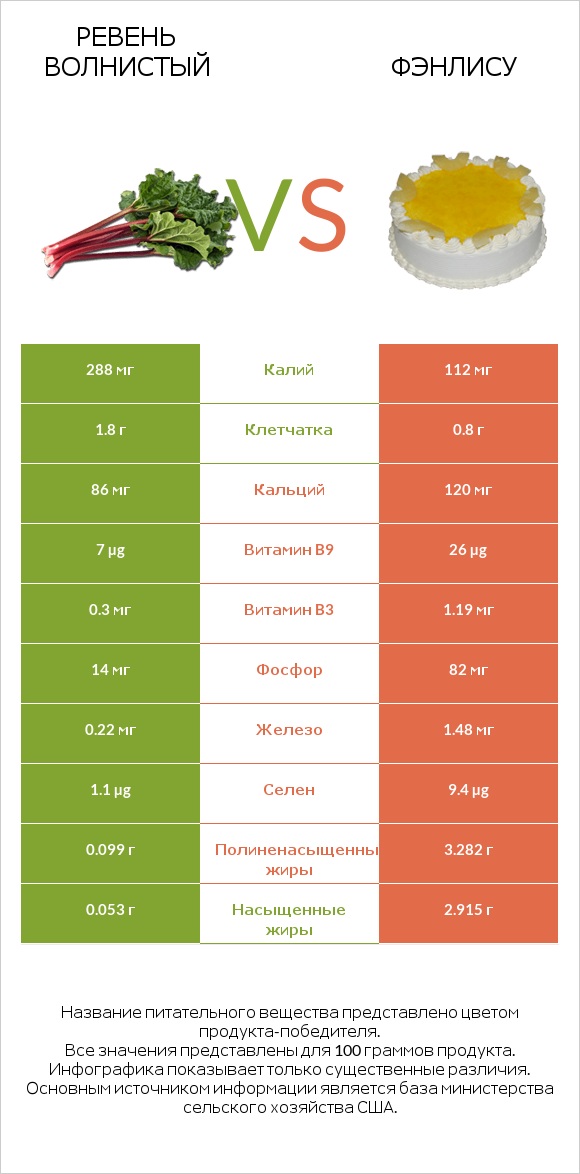 Ревень волнистый vs Фэнлису infographic