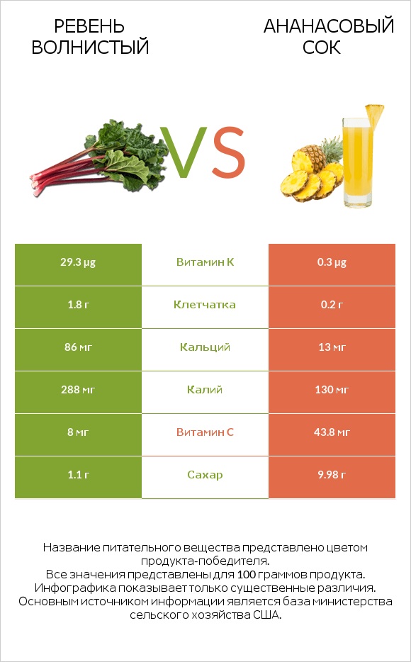 Ревень волнистый vs Ананасовый сок infographic