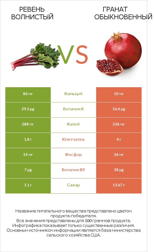 Ревень волнистый vs Гранат обыкновенный infographic