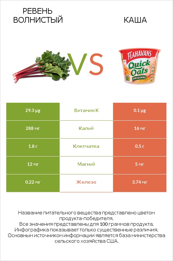 Ревень волнистый vs Каша infographic