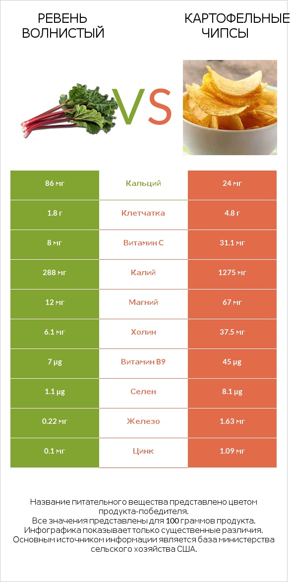 Ревень волнистый vs Картофельные чипсы infographic