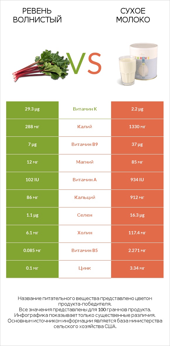 Ревень волнистый vs Сухое молоко infographic