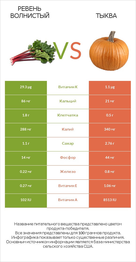 Ревень волнистый vs Тыква infographic