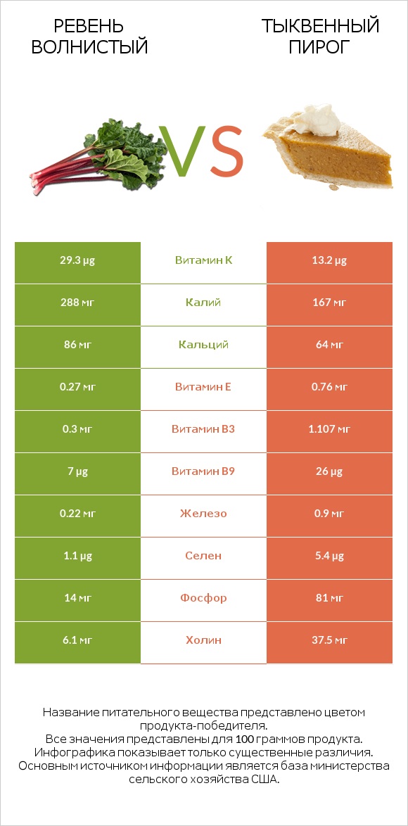 Ревень волнистый vs Тыквенный пирог infographic