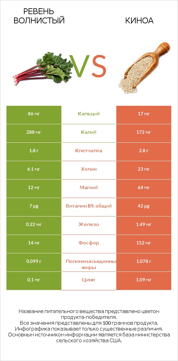 Ревень волнистый vs Киноа infographic