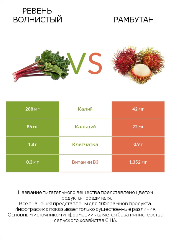 Ревень волнистый vs Рамбутан infographic
