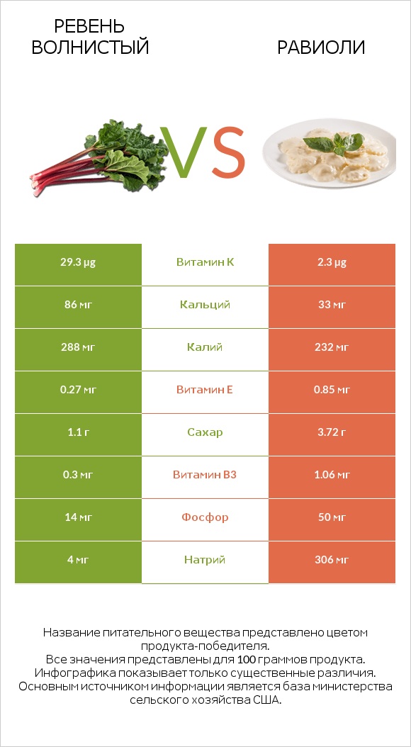 Ревень волнистый vs Равиоли infographic