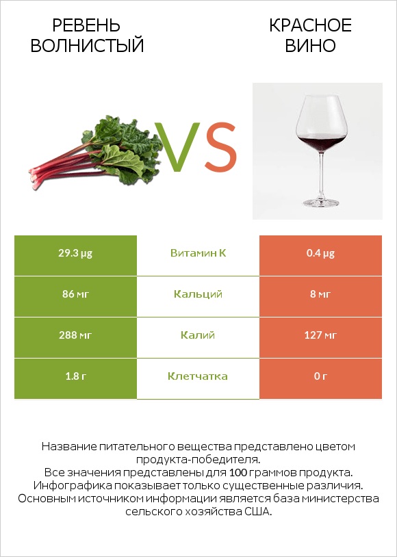 Ревень волнистый vs Красное вино infographic