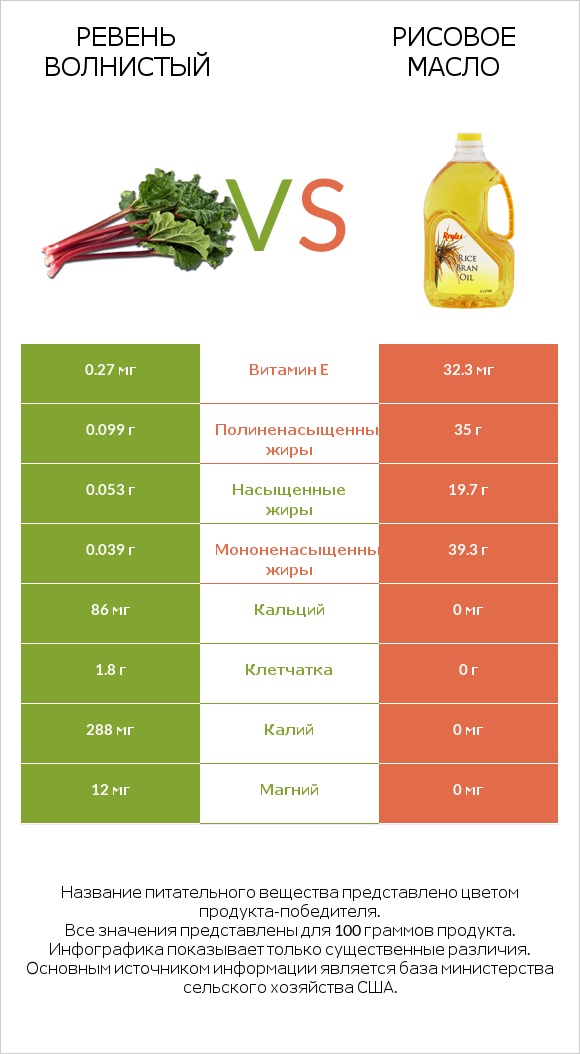 Ревень волнистый vs Рисовое масло infographic