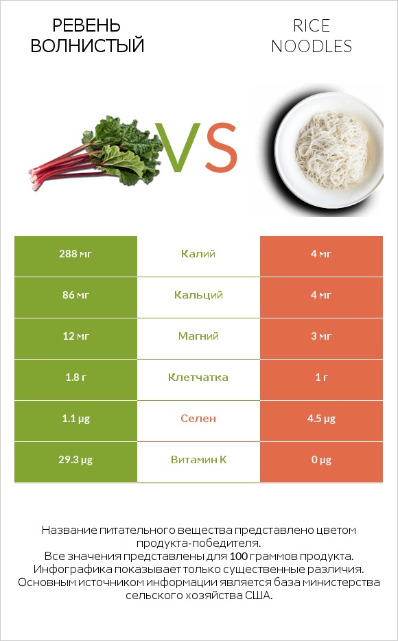 Ревень волнистый vs Rice noodles infographic