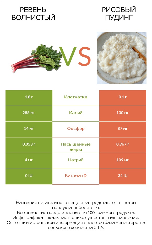Ревень волнистый vs Рисовый пудинг infographic