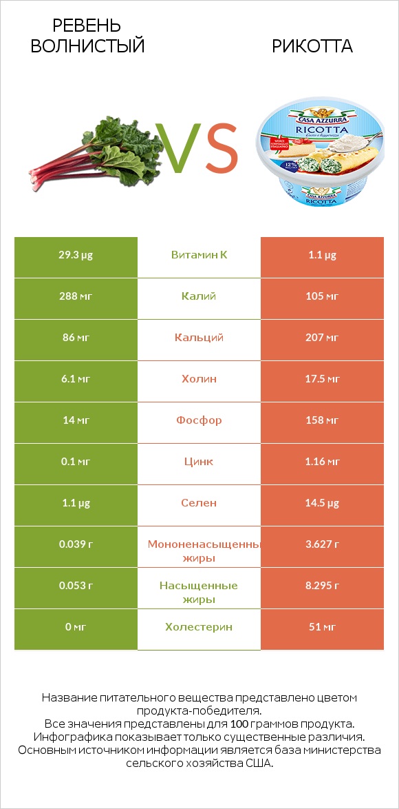 Ревень волнистый vs Рикотта infographic