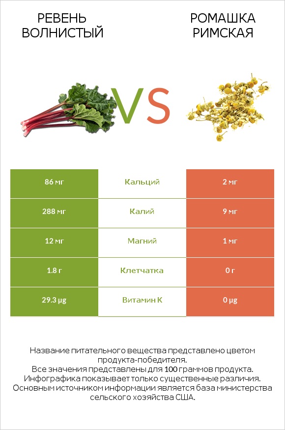 Ревень волнистый vs Ромашка римская infographic