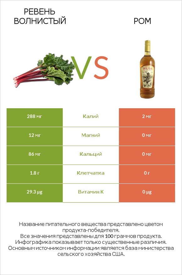 Ревень волнистый vs Ром infographic