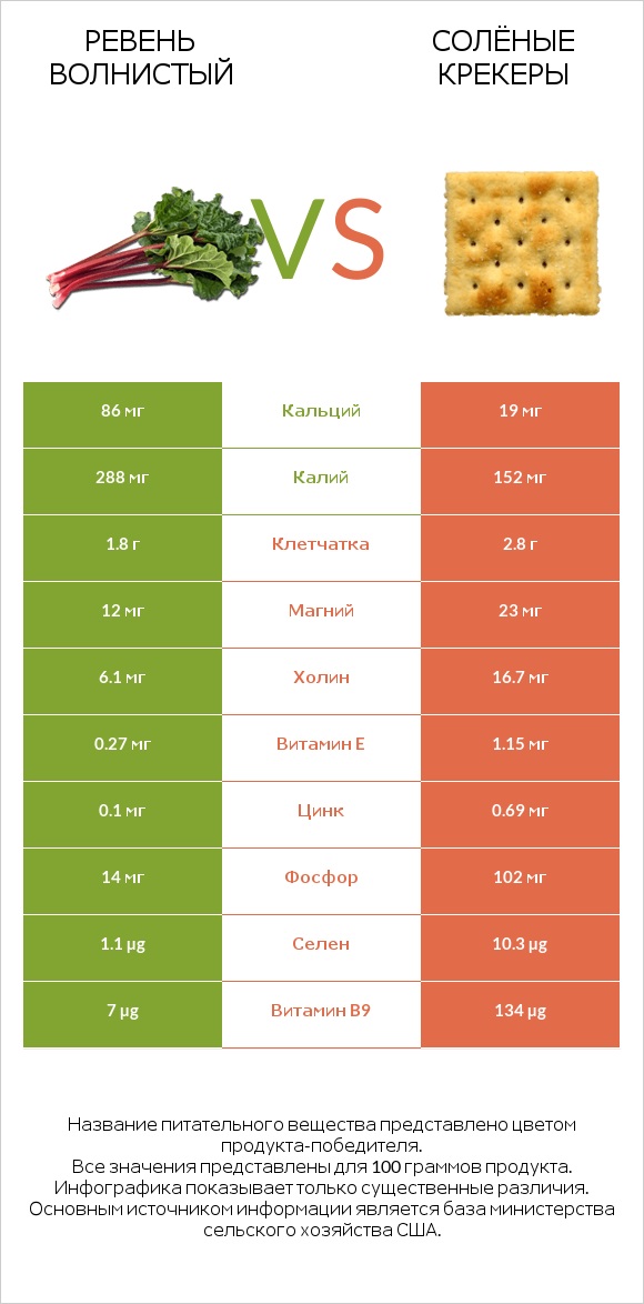 Ревень волнистый vs Солёные крекеры infographic