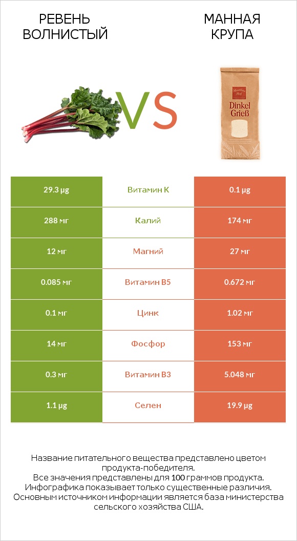Ревень волнистый vs Манная крупа infographic
