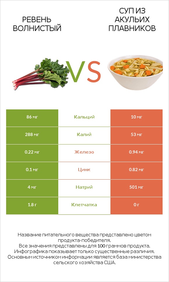 Ревень волнистый vs Суп из акульих плавников infographic