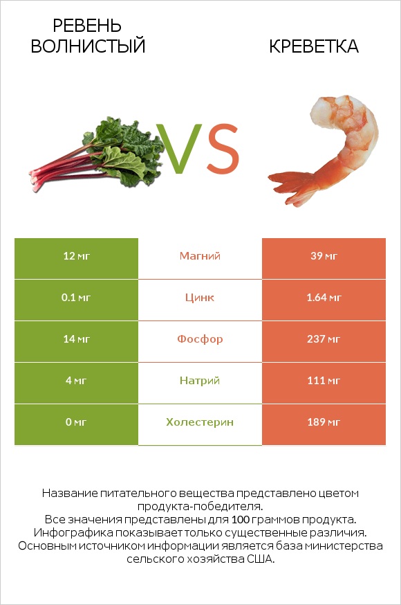 Ревень волнистый vs Креветка infographic