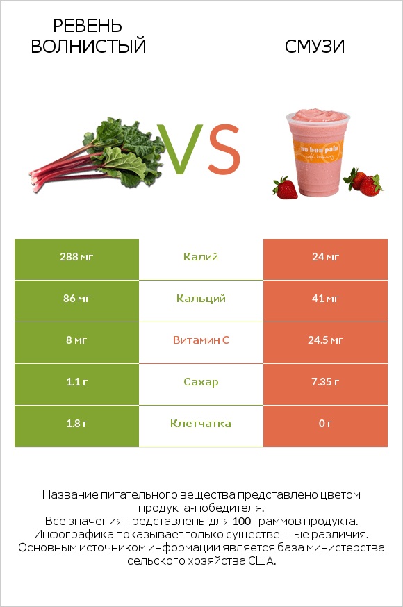 Ревень волнистый vs Смузи infographic