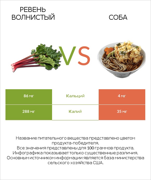 Ревень волнистый vs Соба infographic