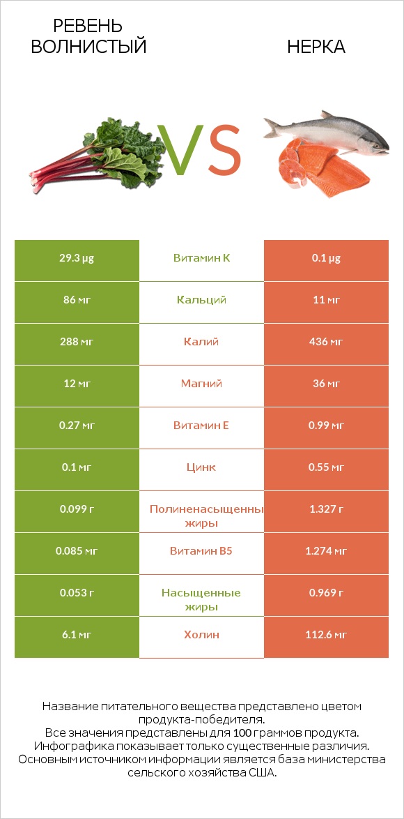 Ревень волнистый vs Нерка infographic