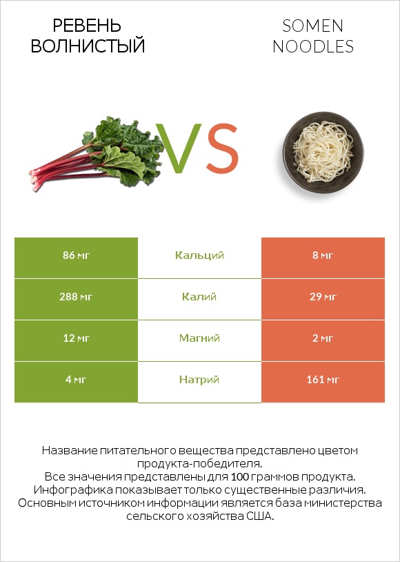 Ревень волнистый vs Somen noodles infographic