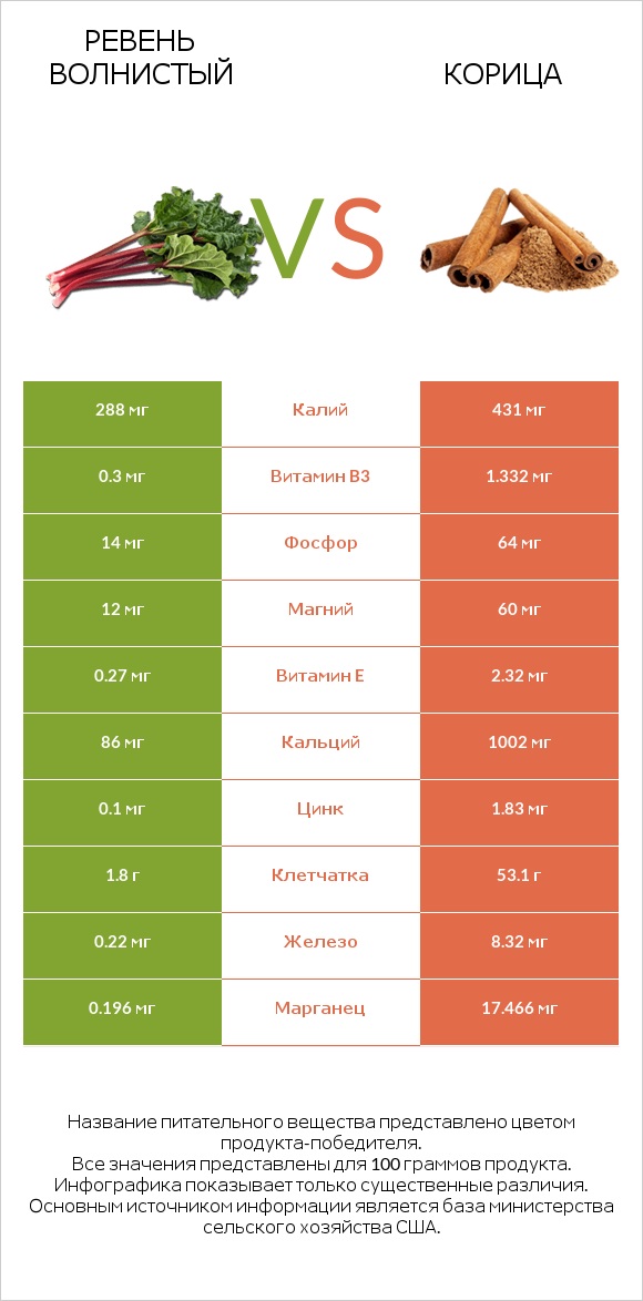 Ревень волнистый vs Корица infographic