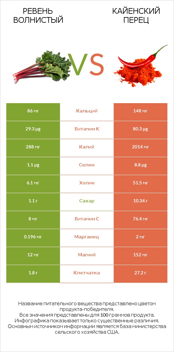 Ревень волнистый vs Кайенский перец infographic