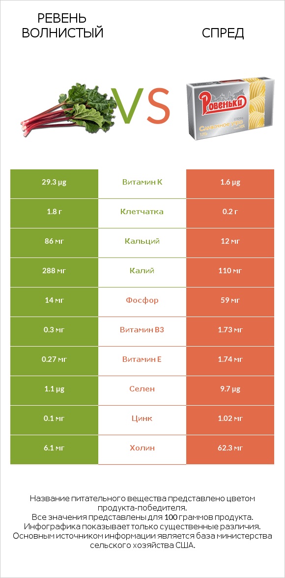 Ревень волнистый vs Спред infographic