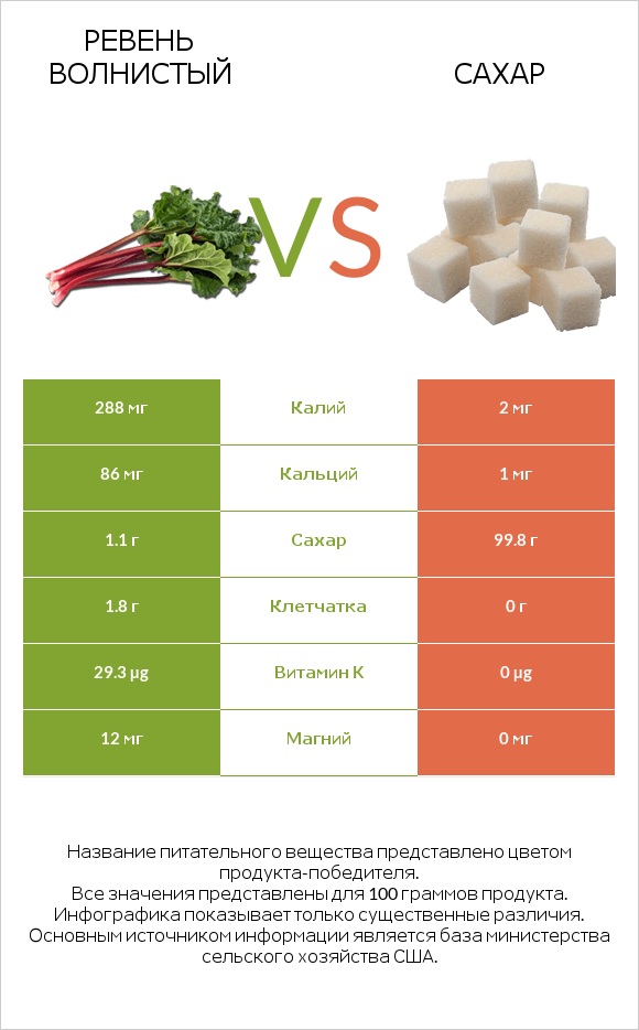 Ревень волнистый vs Сахар infographic