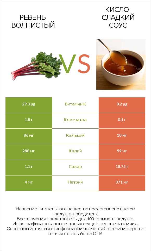 Ревень волнистый vs Кисло-сладкий соус infographic