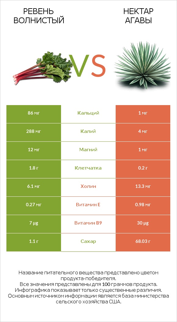 Ревень волнистый vs Нектар агавы infographic