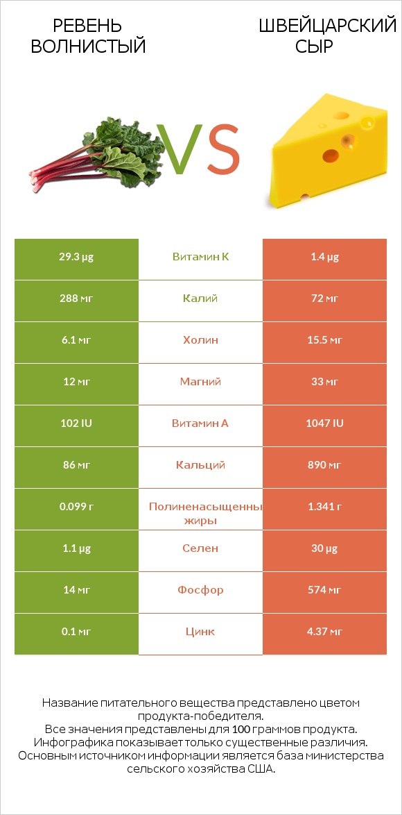 Ревень волнистый vs Швейцарский сыр infographic